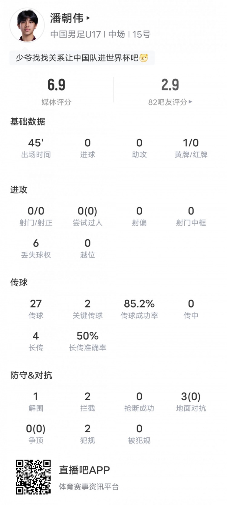 半场传球成功率85.2%,潘朝伟扛起U17中场 半场传球成功率85.2%,潘朝伟扛起U17中场