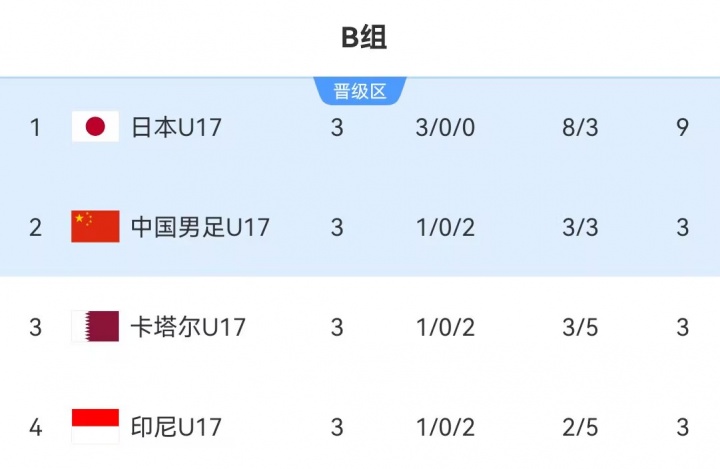 U17国足2-0胜卡塔尔 凭相互净胜球惊险出线