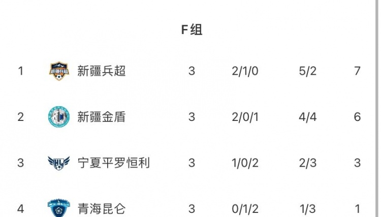 7分不败 新疆兵超锁定中冠总决赛直通票 7分不败 新疆兵超锁定中冠总决赛直通票