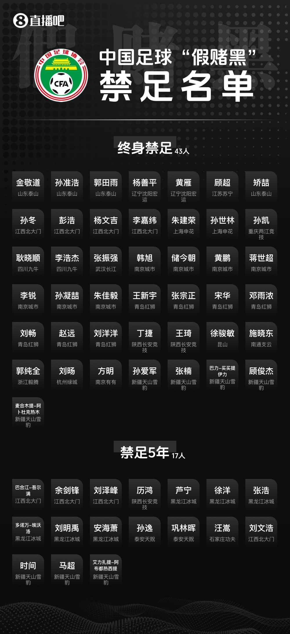 中国足协第三批假赌黑处罚名单今天下午公布，多名俱乐部高管面临终身禁足