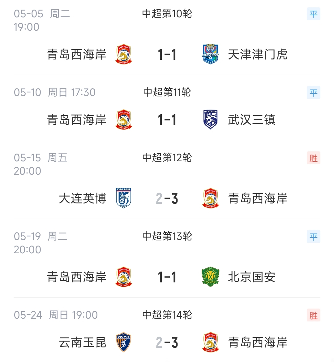 郑智停赛7场黄博文代班:5轮不败取9分 西海岸连克大连云南升至第6 郑智停赛7场黄博文代班:5轮不败取9分 西海岸连克大连云南升至第6