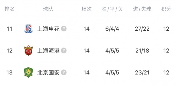 三支亚冠队同积12分 中超第11-13位 下半年双线作战堪忧 三支亚冠队同积12分 中超第11-13位 下半年双线作战堪忧