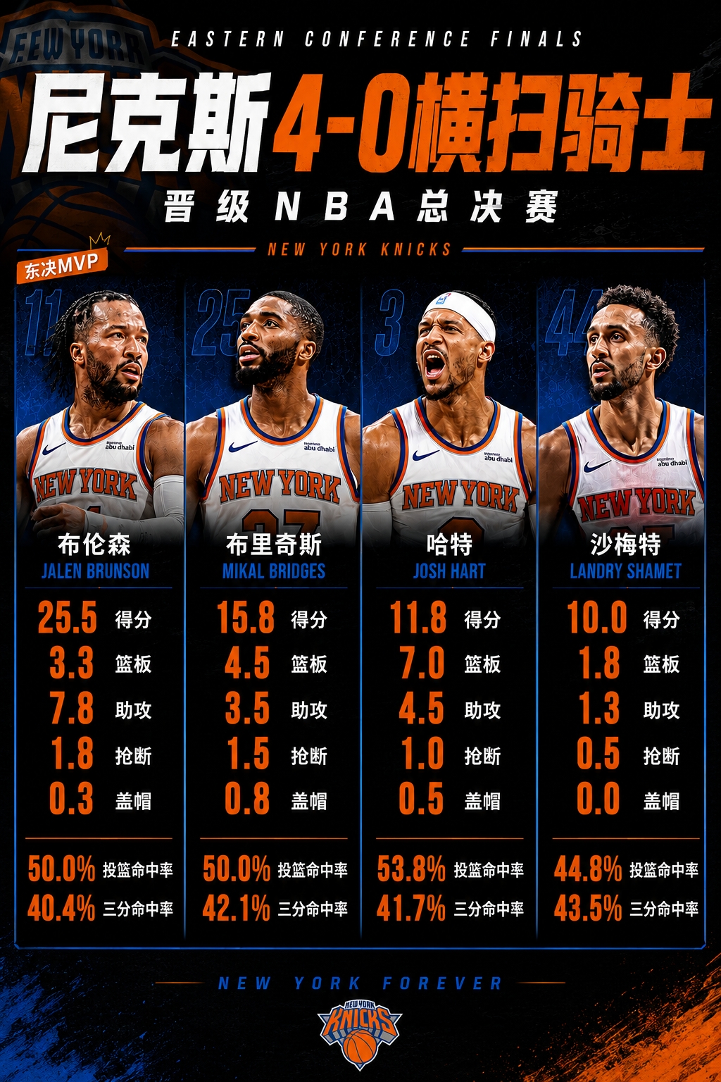 东决战报:布伦森场均25.5分8助领尼克斯横扫;西决文班27+11+2.7帽七战晋级 东决战报:布伦森场均25.5分8助领尼克斯横扫;西决文班27+11+2.7帽七战晋级
