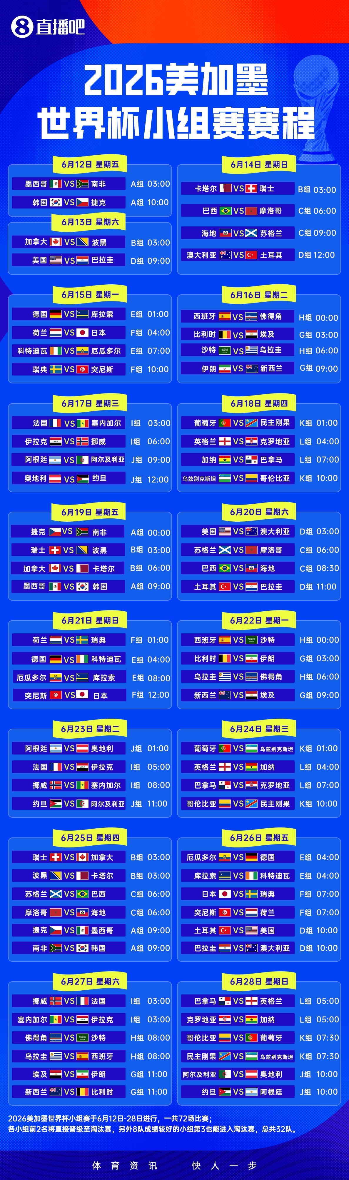 48强名单全部落定，2026世界杯创历史规模倒计时10天