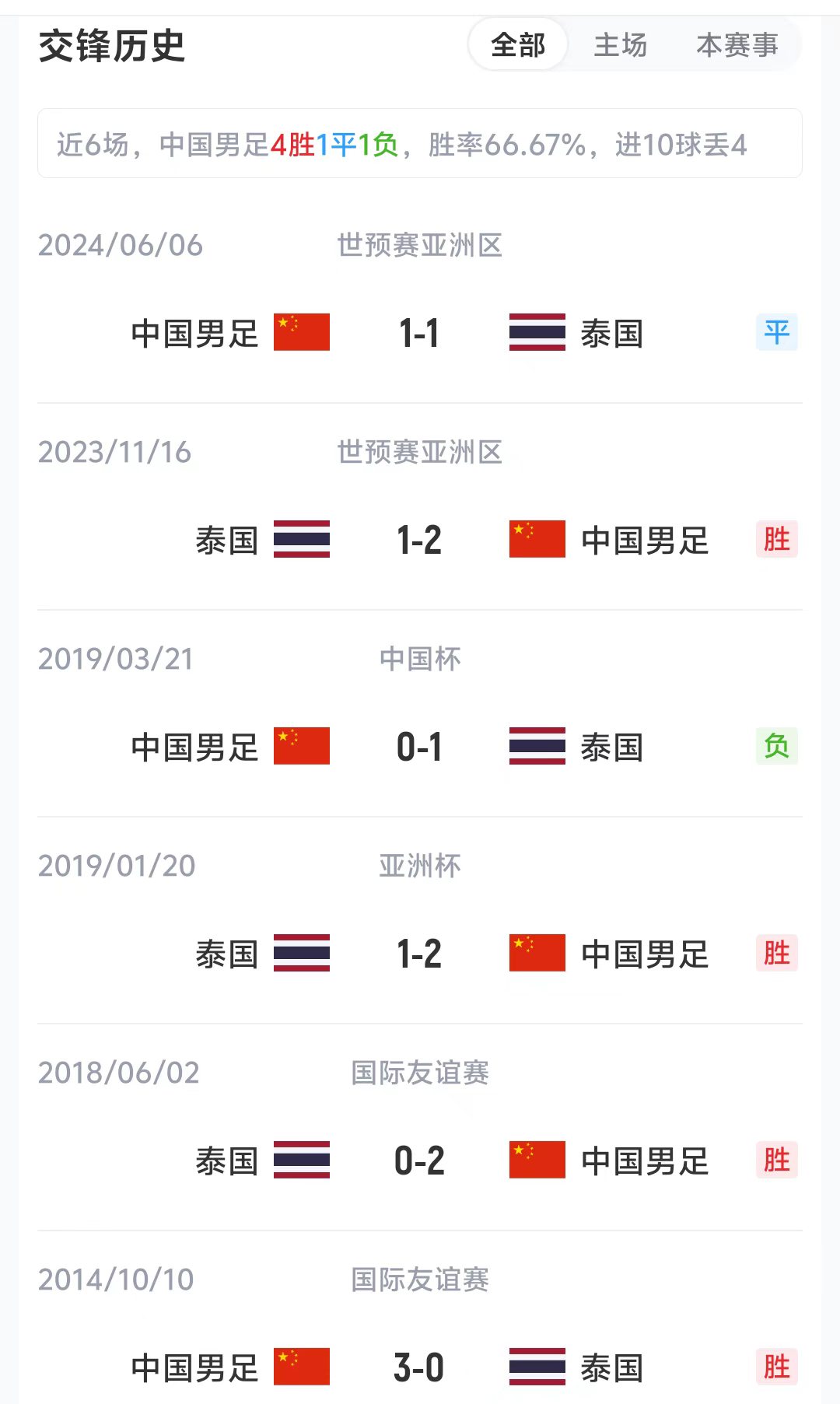 近6战泰国4胜1平1负,国足今晚主场迎战世预赛关键战 近6战泰国4胜1平1负,国足今晚主场迎战世预赛关键战